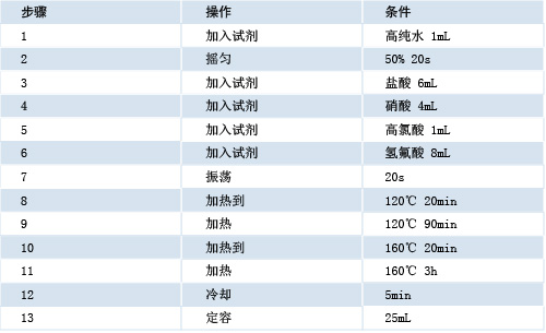全自动石墨消解仪程序工序表