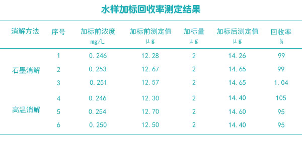 水样加标回收率测定结果