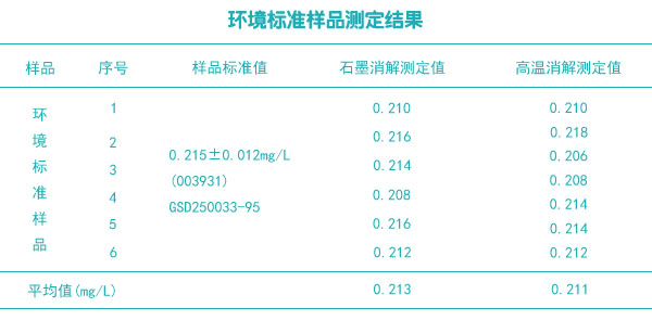 环境标准样品测定结果