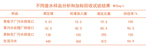 石墨消解仪消解不同废水样品分析和加标回收试验结果