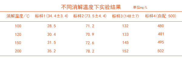 石墨消解仪不同温度消解的结果表1