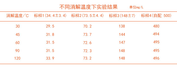 石墨消解仪不同温度消解的结果表2