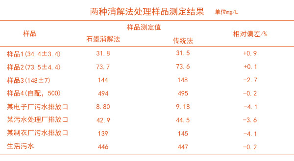 两种消解方法处理废水样品测定结果