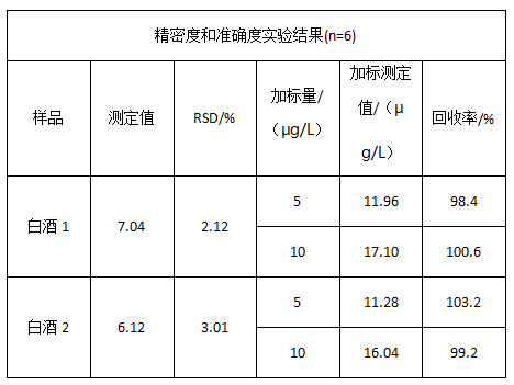 精密度和准确度实验结果 精密度和准确度实验结果