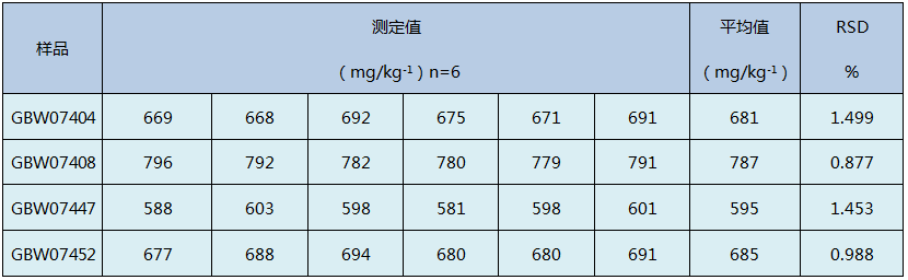 D4石墨消解土壤测定精确度结果
