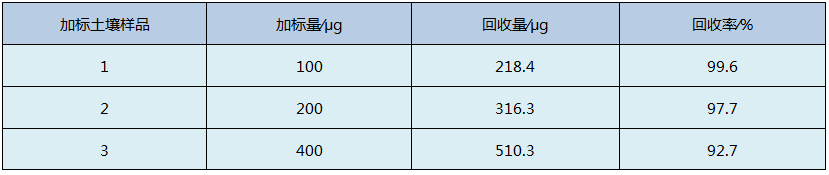 D4石墨消解土壤加标回收率结果