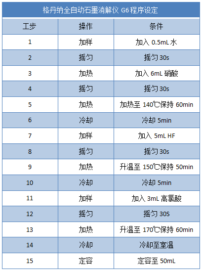 全自动石墨消解仪G6程序设定