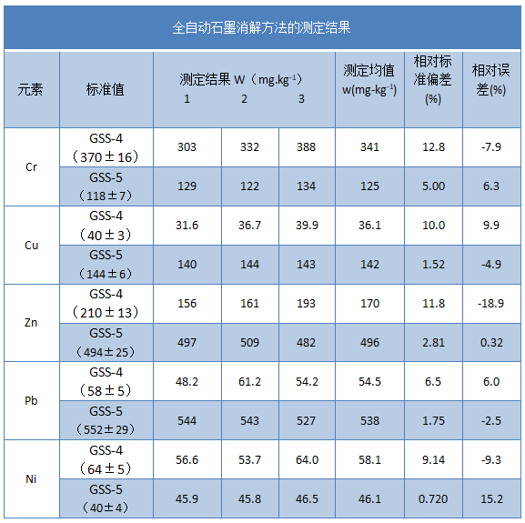 全自动石墨消解仪测定结果