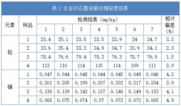 全自动石墨消解法精密度结果（表2）
