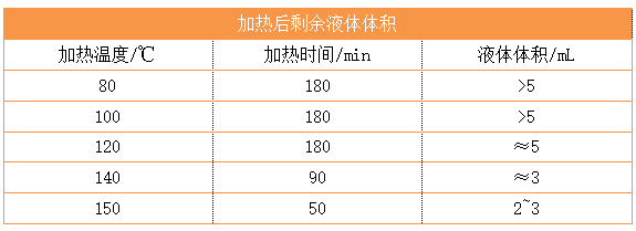 加热后剩余液体体积
