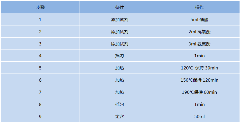全自动消解仪消解程序