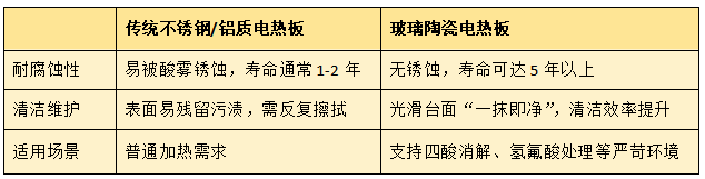 与传统电热板的对比优势