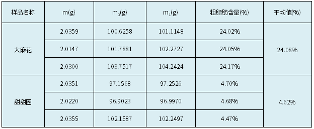 实验结果